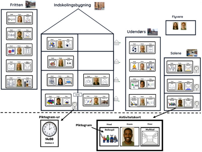 Eksempel på strukturtavle til en stor KKFO med overordnede lokationsmarkører (matrikler, udearealer, sale). Der bruges piktogram-ure ved aktiviteter, der starter efter åbningstid. Piktogrammer, billeder og tidsmarkører visualiserer og understøtter de 10 H’er.